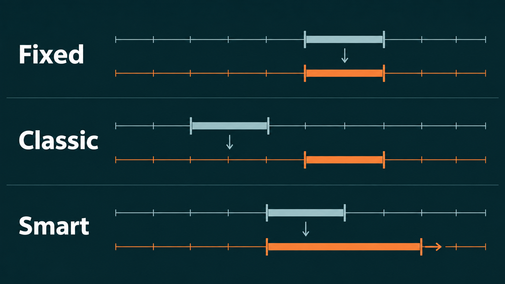 Timeline comparison of Fixed, Classic and Smart pickup windows in Amazing Relay
